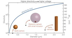 acs nano sander mann erik garnett nanoscale solar cells