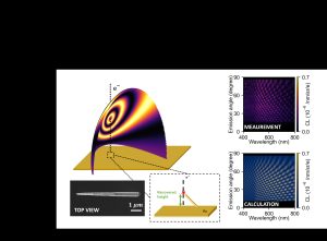 artistic impression of the scientific work with on the right measurement graphs. 