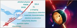 Physical processes discussed in electron-light-matter interaction (from Roadmap for quantum nanophotonics with free electrons (ACS Photonics 12, 4760 (2025))